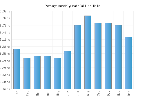 Kilo monthly rainfall chart (inches)