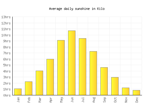 Kilo average daily sunshine chart