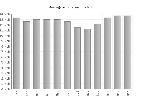 Kilo average winspeed by month (km/h)
