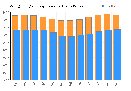 Kilosa average minimum / maximum temperatures (Fahrenheit)