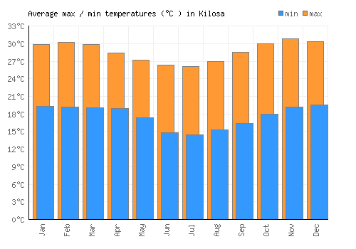 Kilosa average minimum / maximum temperatures (Celsius)