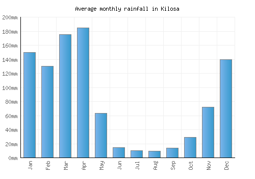 Kilosa monthly rainfall chart (mm)