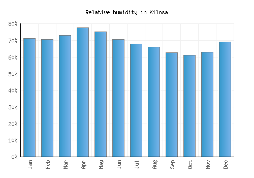 Kilosa relative humidity averages