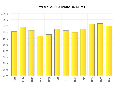 Kilosa average daily sunshine chart
