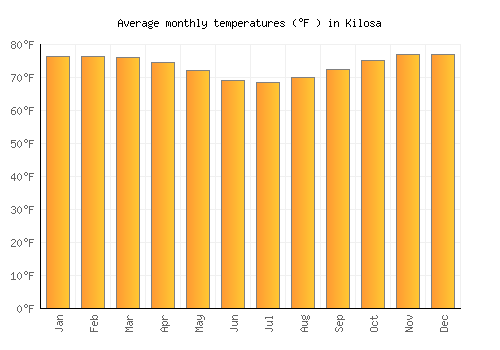 Kilosa average temperature chart (Fahrenheit)