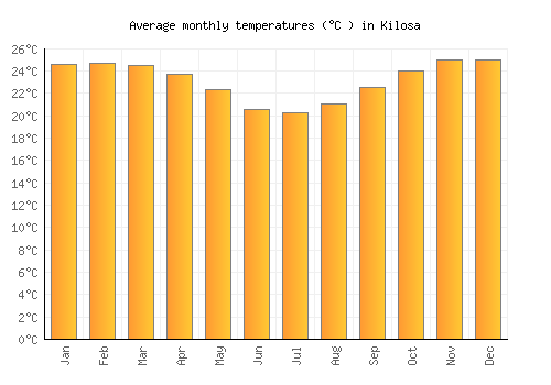 Kilosa average temperature chart (Celsius)