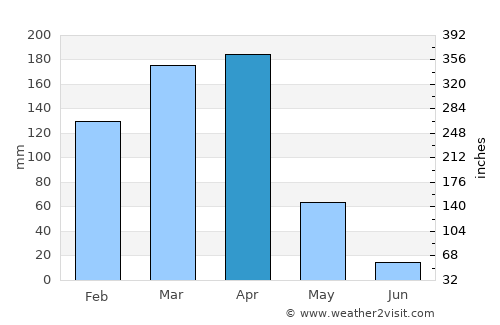 Kilosa average rain in April