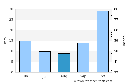 Kilosa average rain in August