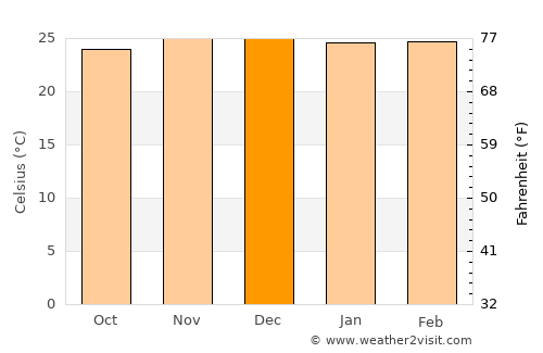 Kilosa average temperature in December