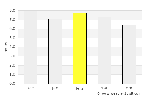 Kilosa average rain in February