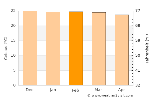 Kilosa average temperature in February