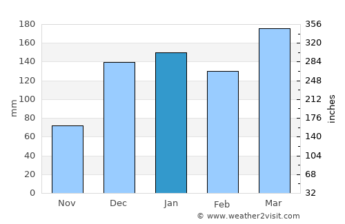 Kilosa average rain in January