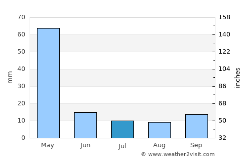 Kilosa average rain in July
