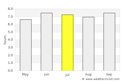 Kilosa average rain in July