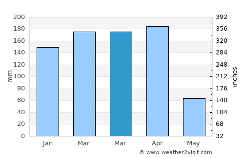 Kilosa average rain in March