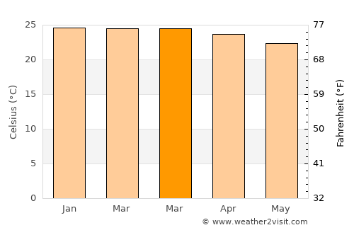 Kilosa average temperature in March