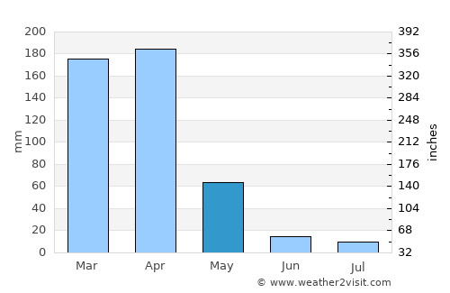 Kilosa average rain in May