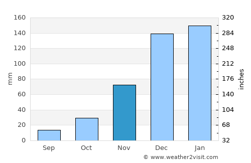 Kilosa average rain in November