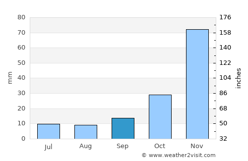 Kilosa average rain in September