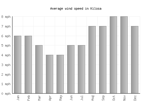 Kilosa average winspeed by month (mph)