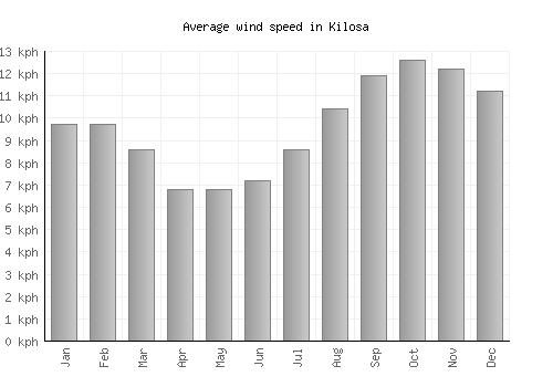 Kilosa average winspeed by month (km/h)