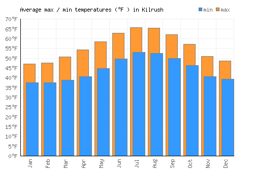 Kilrush average minimum / maximum temperatures (Fahrenheit)