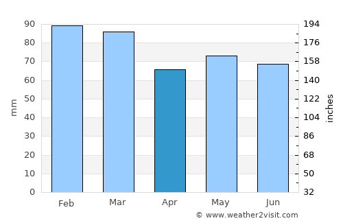 Kilrush average rain in April