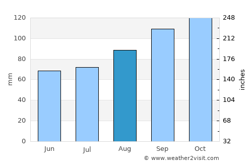 Kilrush average rain in August