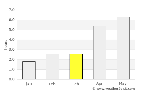Kilrush average rain in February