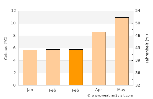 Kilrush average temperature in February