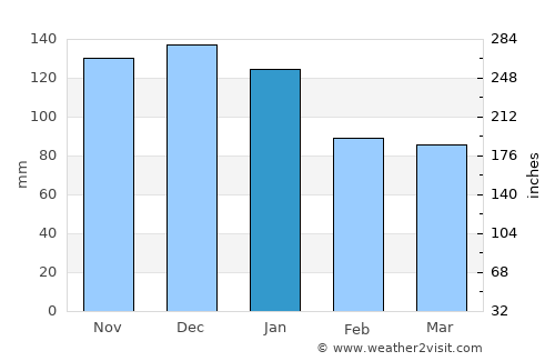 Kilrush average rain in January