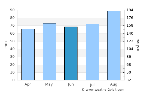 Kilrush average rain in June