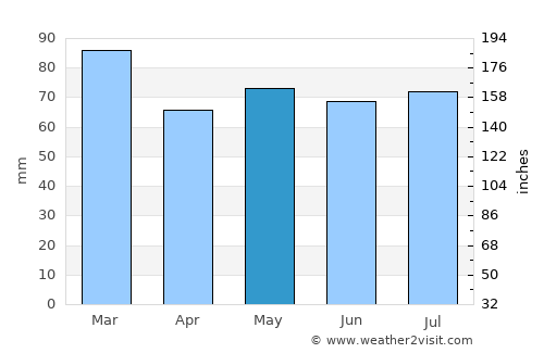 Kilrush average rain in May