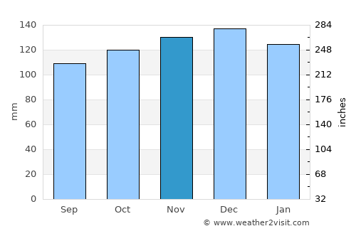 Kilrush average rain in November