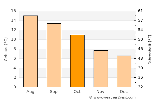 Kilrush average temperature in October