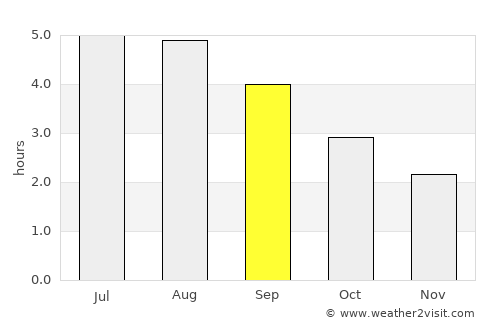 Kilrush average rain in September