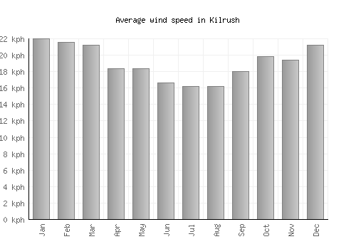 Kilrush average winspeed by month (km/h)