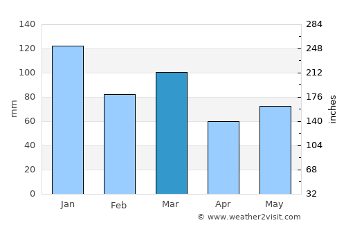 Kilsyth average rain in March