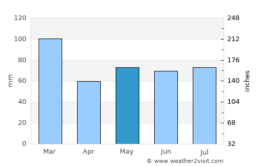 Kilsyth average rain in May