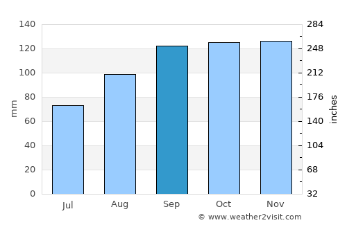 Kilsyth average rain in September