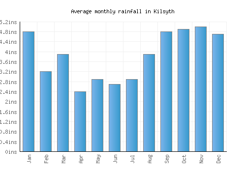 Kilsyth monthly rainfall chart (inches)