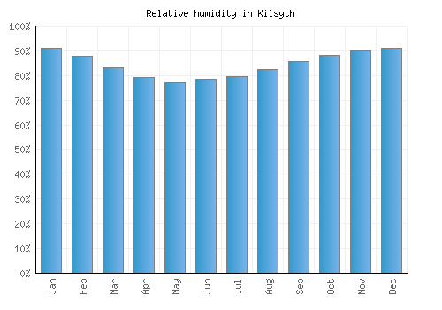 Kilsyth relative humidity averages