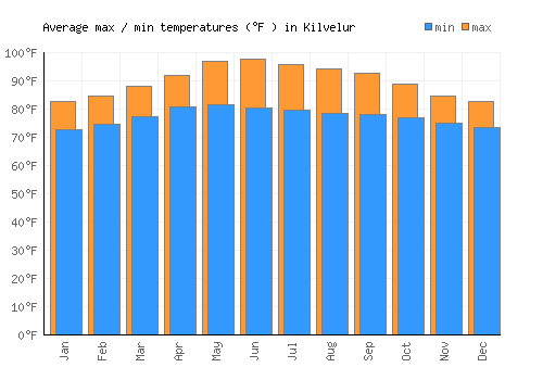 Kilvelur average minimum / maximum temperatures (Fahrenheit)