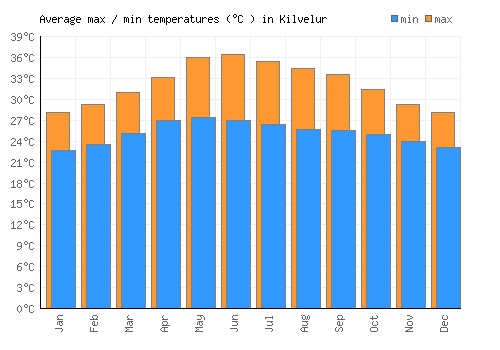 Kilvelur average minimum / maximum temperatures (Celsius)