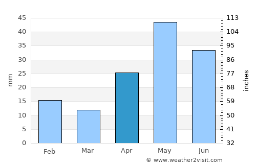 Kilvelur average rain in April