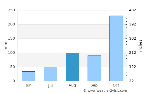 Kilvelur average rain in August