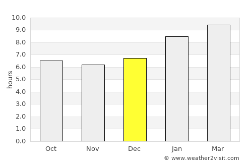 Kilvelur average rain in December