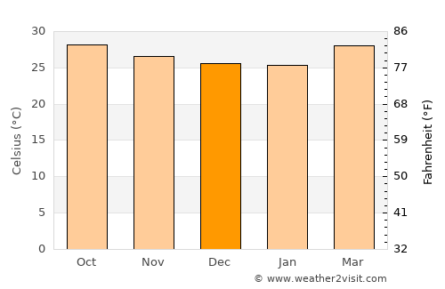 Kilvelur average temperature in December