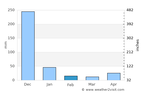 Kilvelur average rain in February