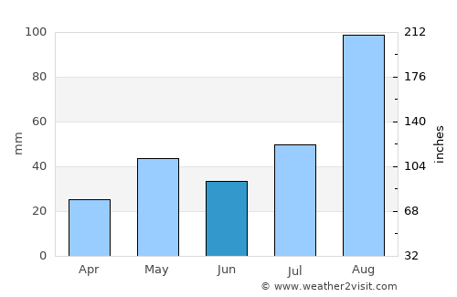 Kilvelur average rain in June